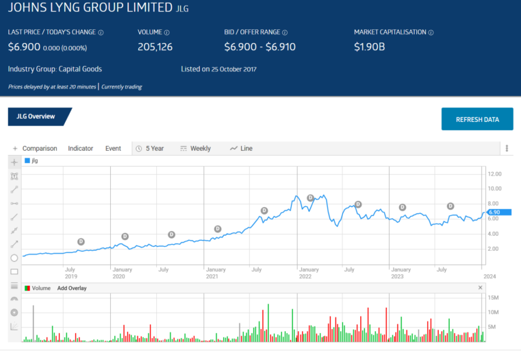 jlg johns lyng group limited share price chart