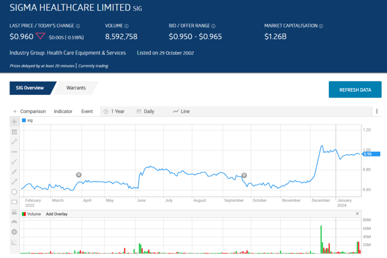 sig sigma healthcare limited price chart overview january 2024