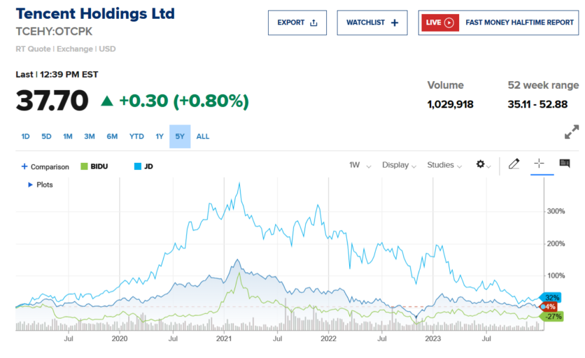 tencent holdings ltd price chart overview