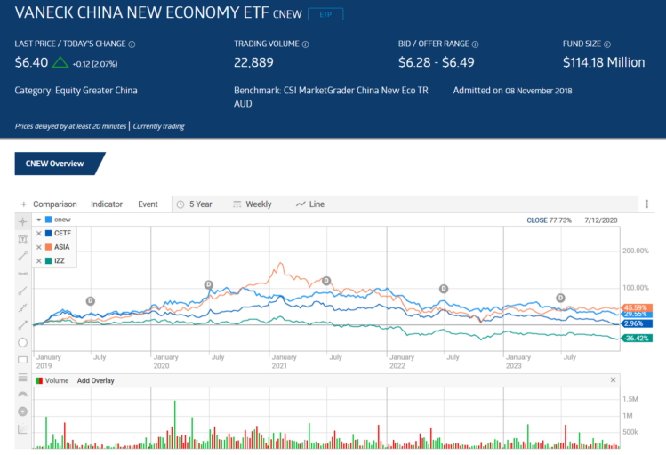 vaneck china new economy etf cnew price chart overview