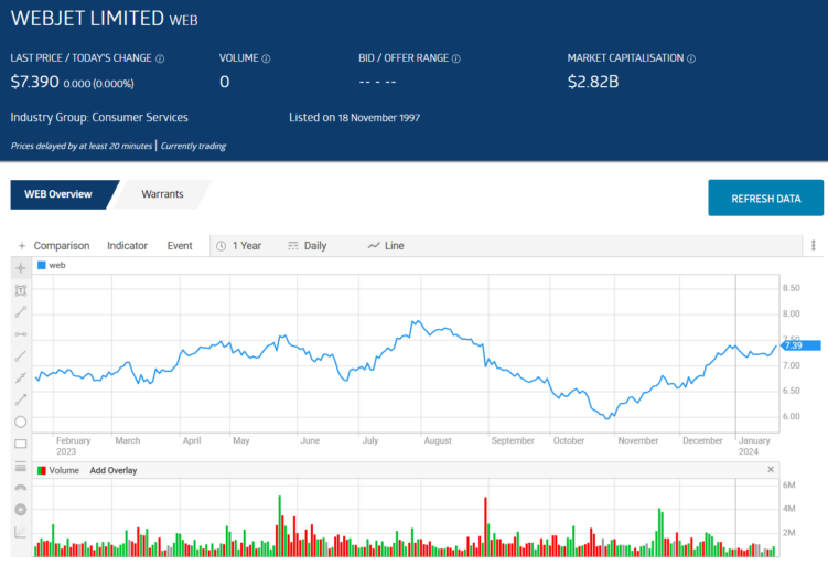 webjet limited web stock price overview january 2024