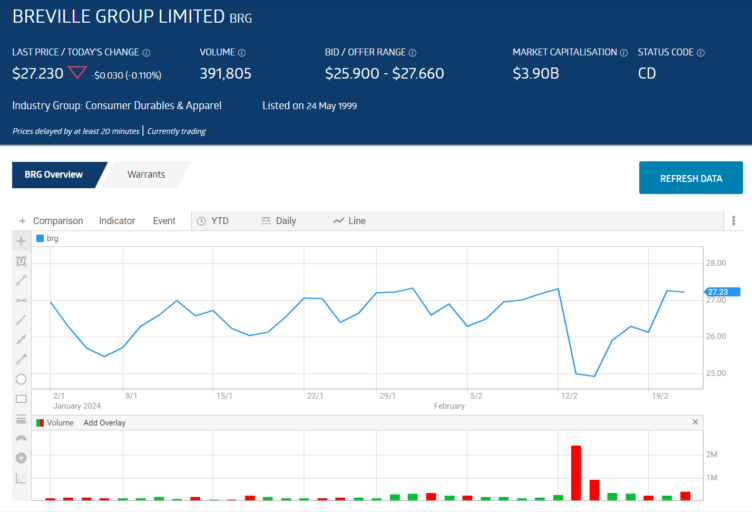 brg breville group limited stock price chart overview 2024