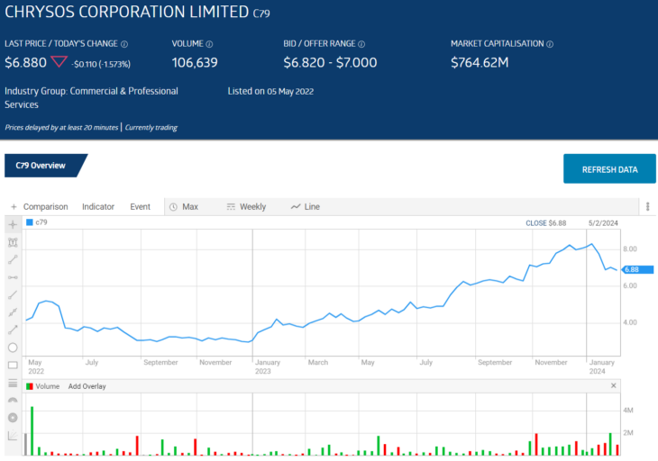 chrysos corporation limited c79 stock price chart