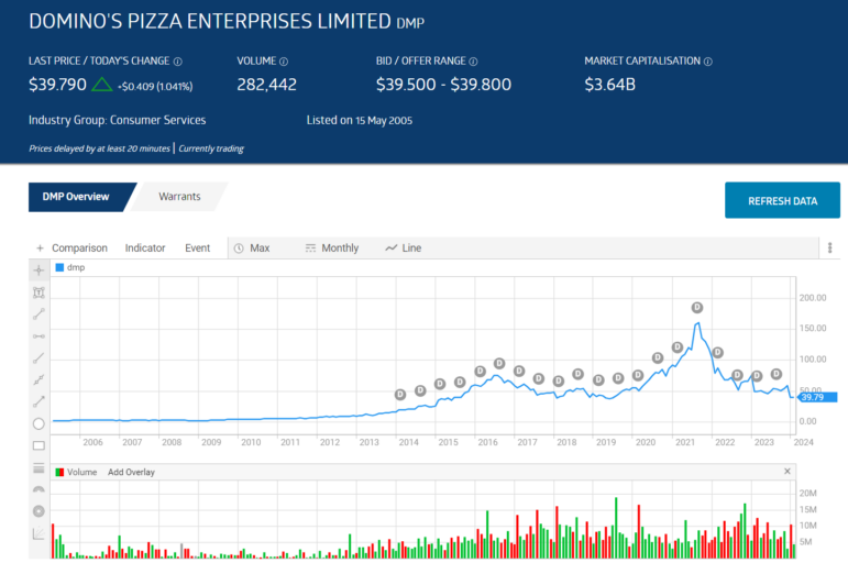 dominos pizza enterprises limited stock price chart overview 2024