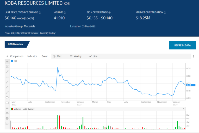 kob koba resources limited stock price chart february 2024