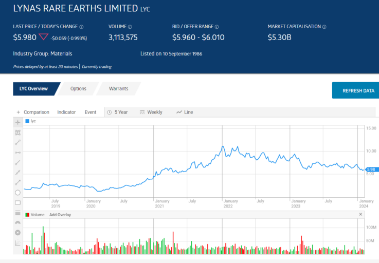 lyc lynas rare earths limited stock price chart overview