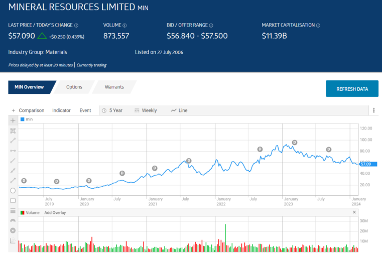 min mineral resources limited stock price chart overview february 2024
