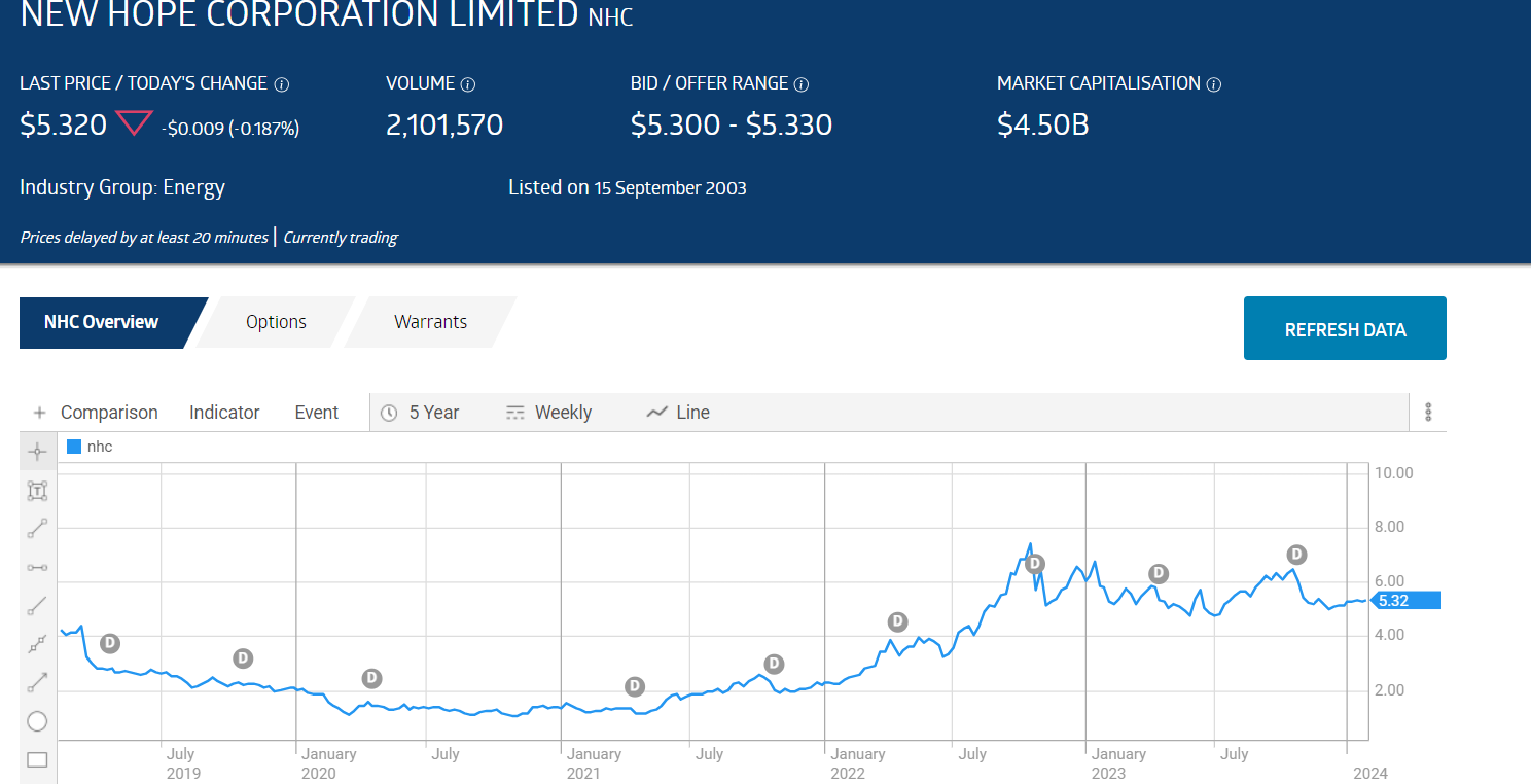 nhc new hope corporation stock price chart february 2024