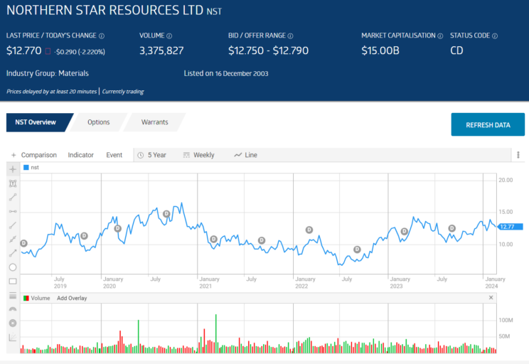 nst northern star resources ltd stock price chart overview