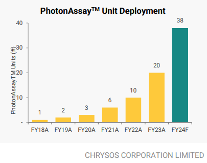 photonassay unit deployment chart chrysos corporation limited
