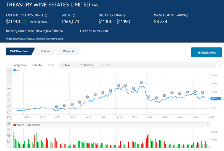 treasury wine estates limited twe stock price chart overview 2024
