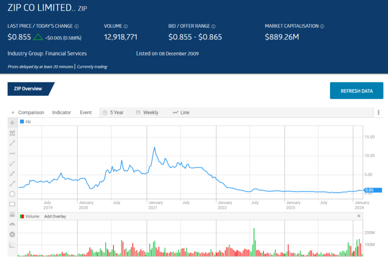 zip co limited stock price chart overview