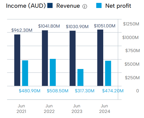 ASX Financial Performance 2025