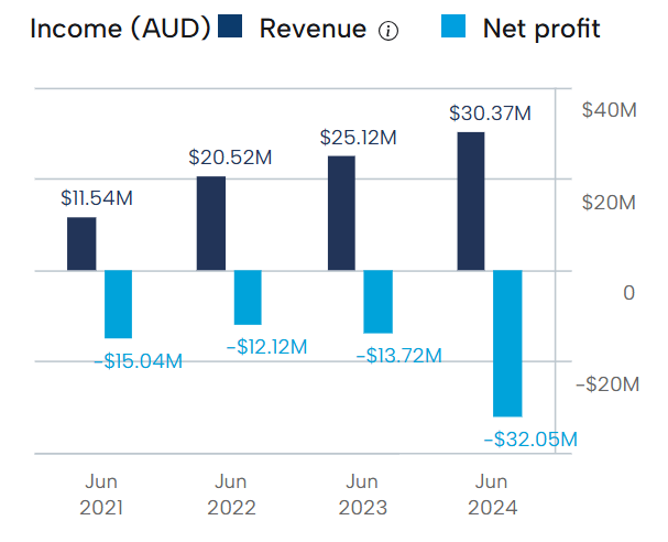 Althea Group Holdings Financials 2025