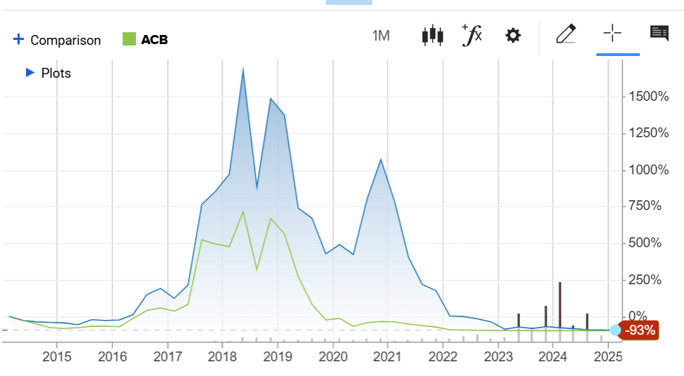 Aurora Cannabis nasdaq acb stock chart 2015 to 2025