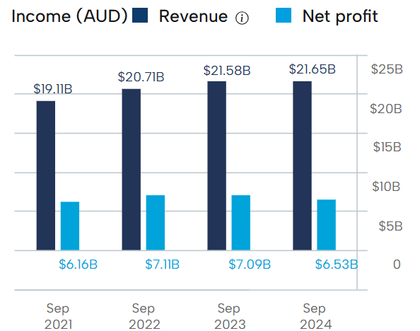 Australia and New Zealand Bank Financials 2025