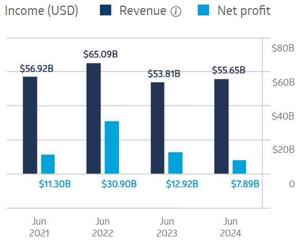 BHP Group Financial Performance 2025