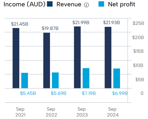 Financials Westpac Banking 2025