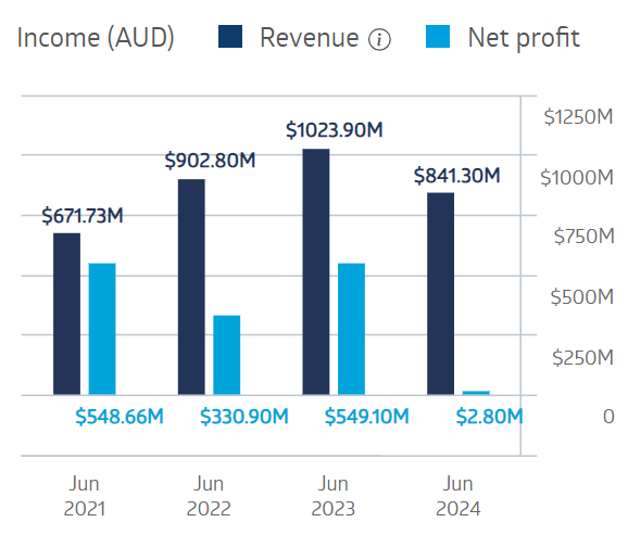 IGO Limited Financial Performance 2025