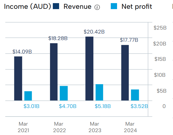 Macquarie Group Financials 2025