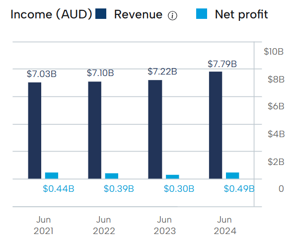 Medibank Private Financial Performance 2025