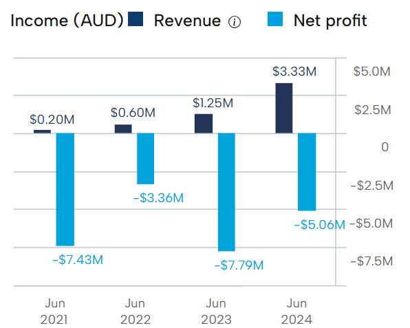 Neurotech Financial Performance 2025