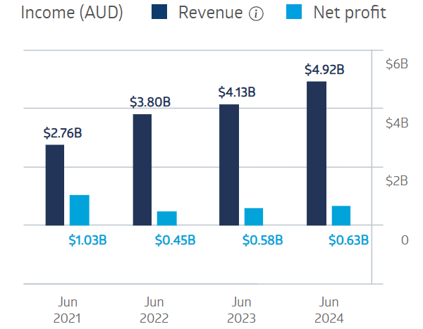 Northen Star Resources Financial Performance 2025