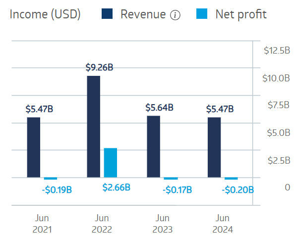 South 32 Financial Performance 2025