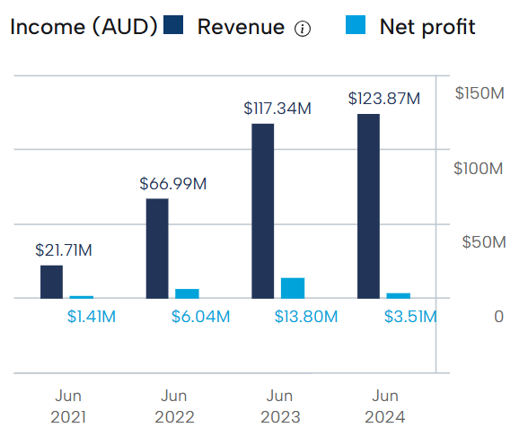 Vitura Financial Performance 2025