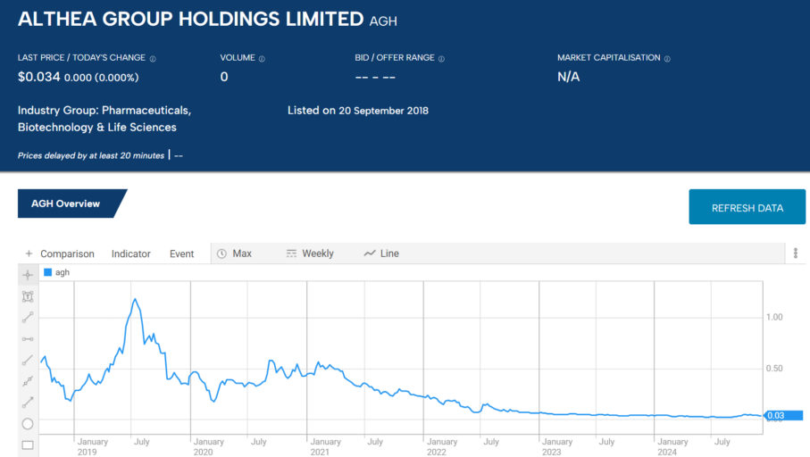 agh althea group holdings limited 2025 stock chart