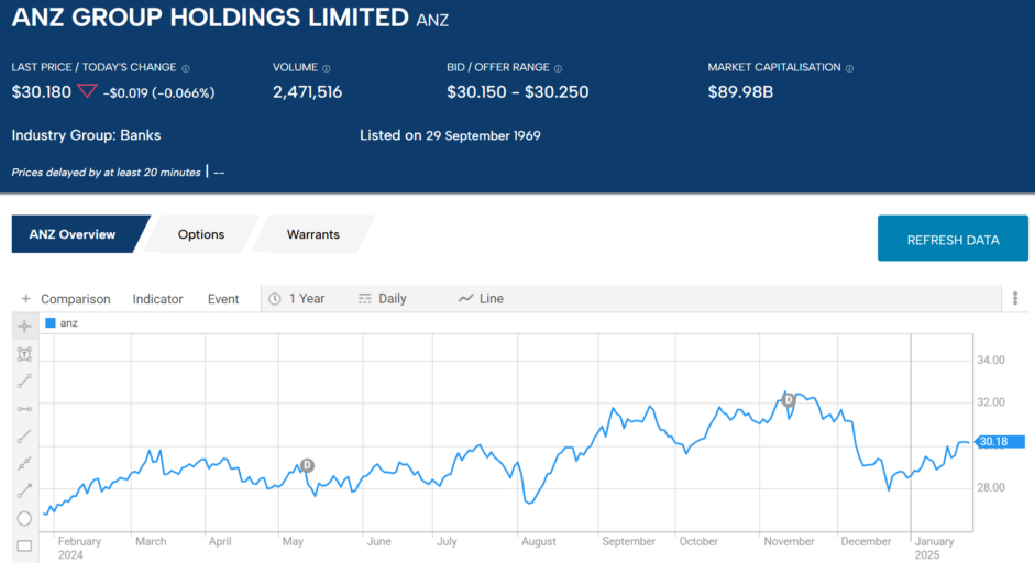 anz group holdings limited 2025 stock price chart