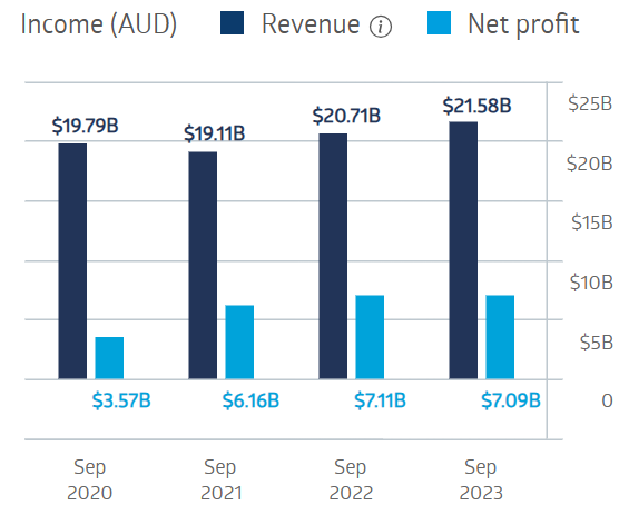 anz group holdings limited financials 2024