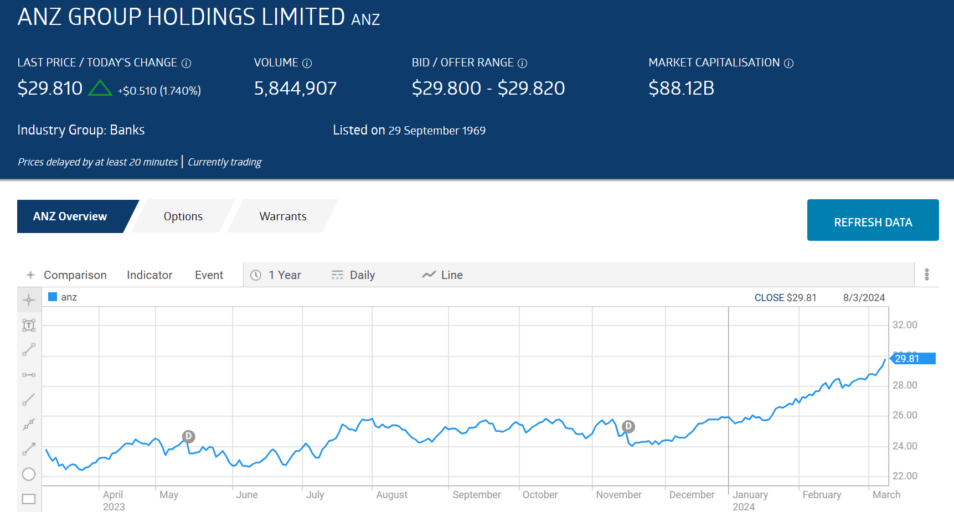 anz group holdings limited stock price chart overview 2024