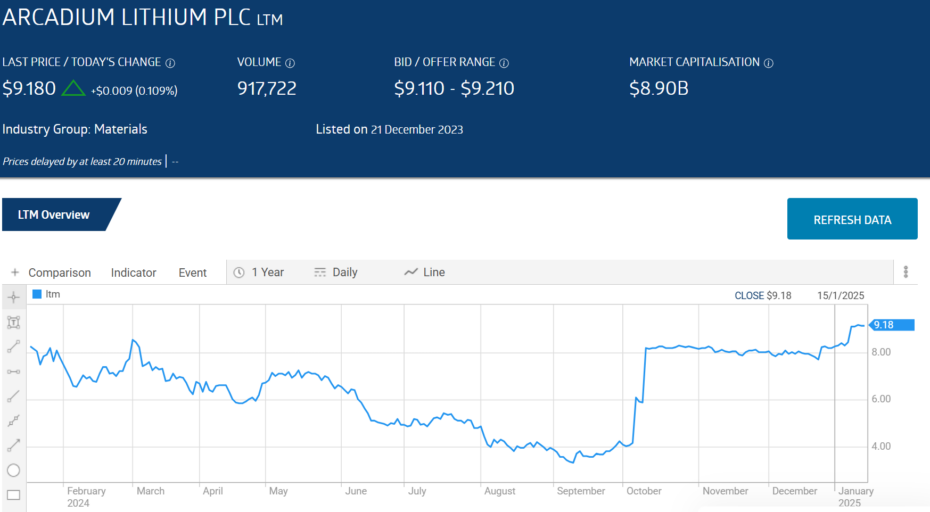 arcadium lithium plc ltm stock chart 2025