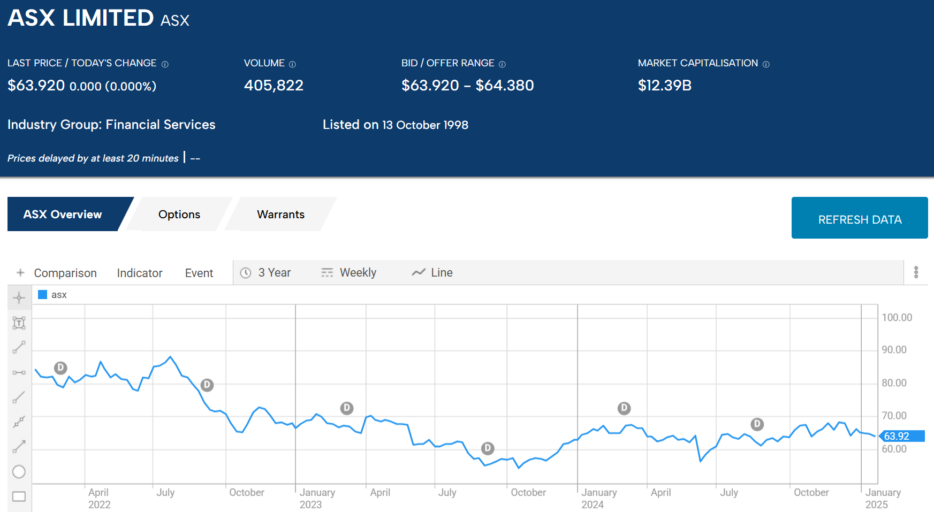 asx limited 2025 stock price chart