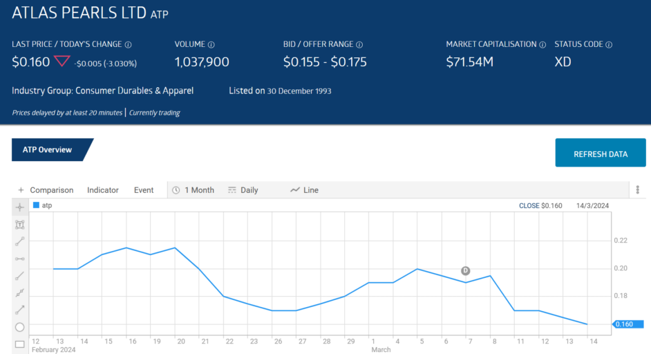 atp atlas pearls ltd stock price chart overview 2024