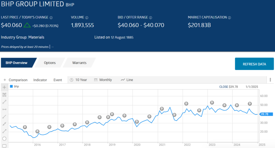 bhp group limited stock chart 2025