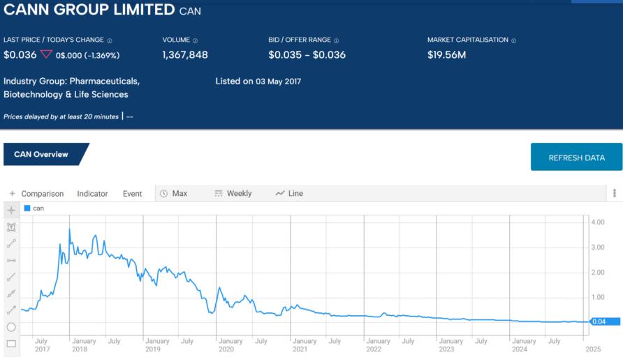 can cann group limited 2025 stock price chart