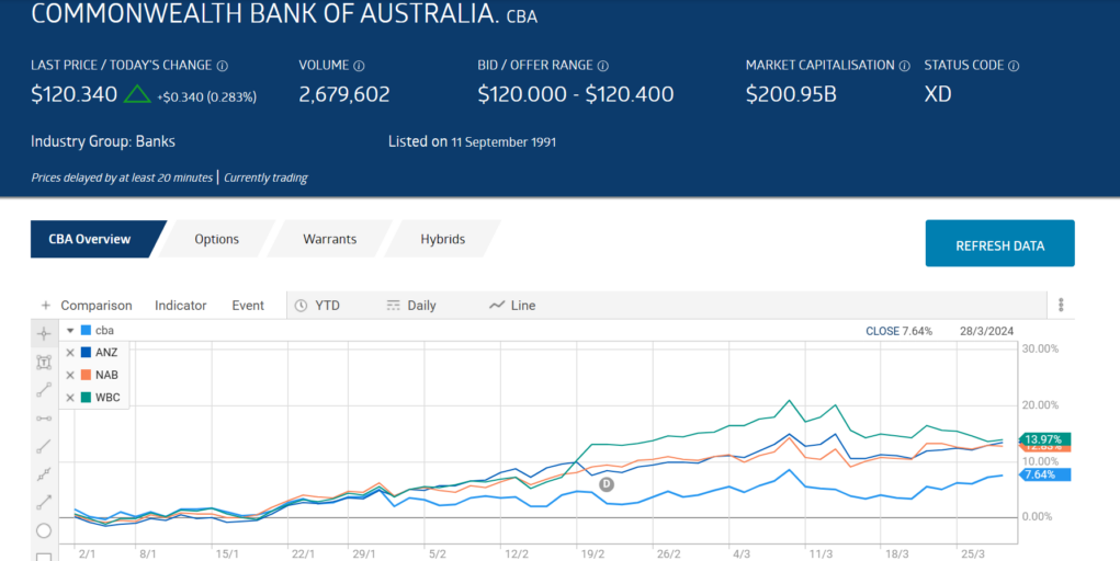 cba commonwealth bank of australia stock price chart comparison march 2024