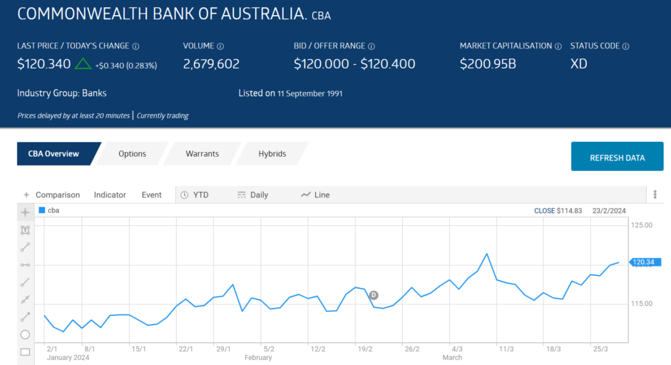 cba commonwealth bank of australia stock price chart march 2024