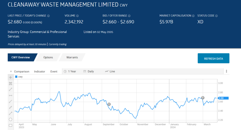cwy cleanaway waste management limited stock chart march 2024