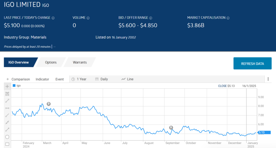 igo limited stock chart 2025