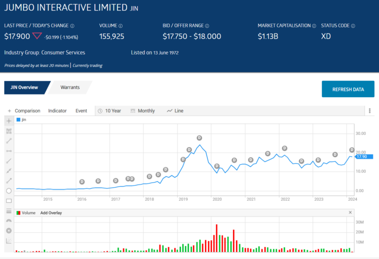 jin jumbo interactive limited stock price chart overview 2024