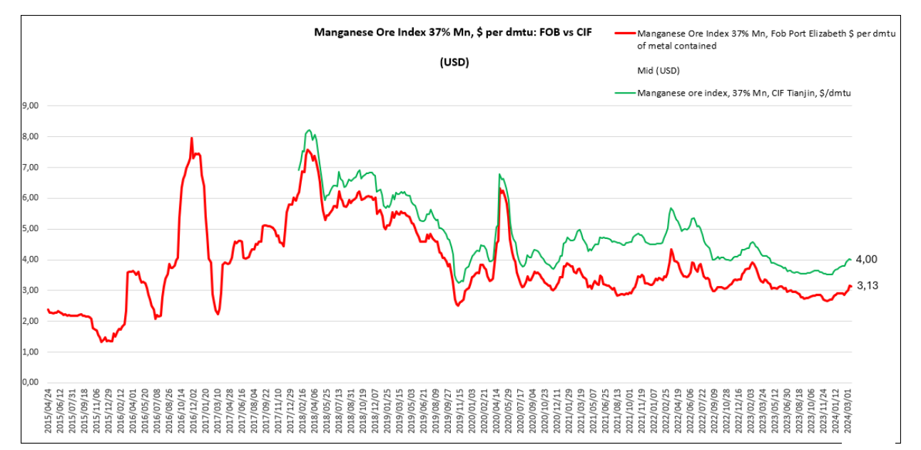 manganese ore index price chart march 2024
