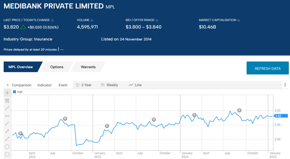 mpl medibank private limited 2022 to 2024 stock chart