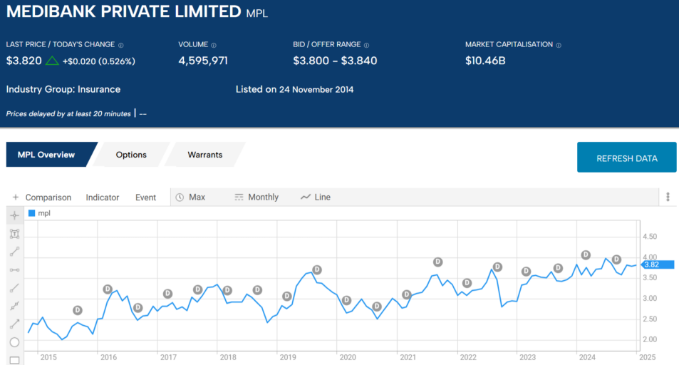 mpl medibank private limited 2025 stock price chart