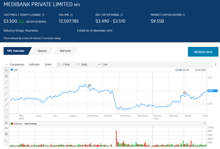 mpl medibank private limited stock price chart overview 2023