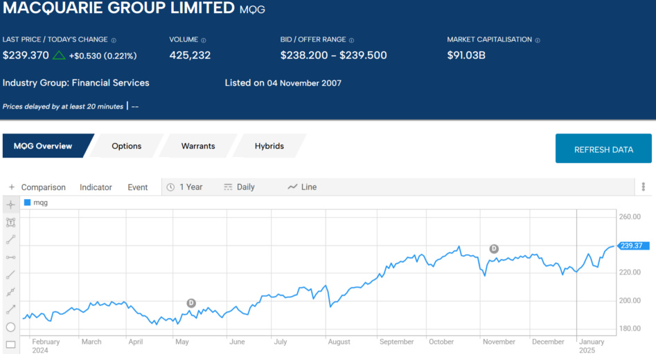 mqg macquarie group limited 2025 stock price chart