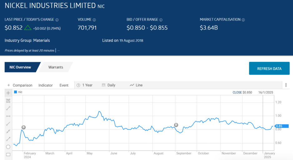 nic nickel industries limited stock chart 2025