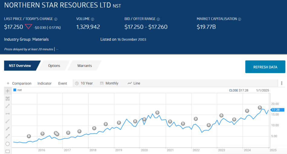 nst northern star resources stock chart 2025